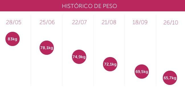 historico-de-peso-gessica-barradas historico de peso gessica barradas Emagreci 17kg sem passar fome ou fazer exercícios