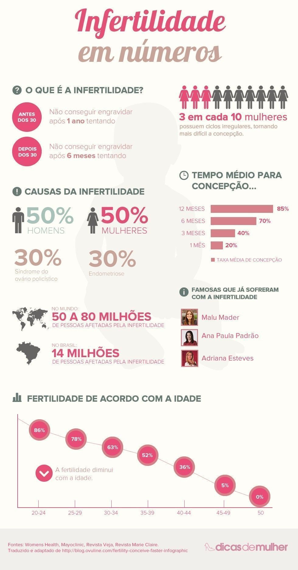 Infográfico: Infertilidade em números