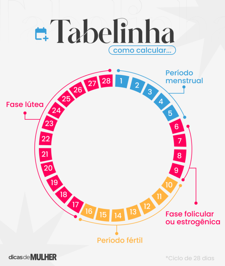 Tabelinha: o que é, como calcular e principais dúvidas