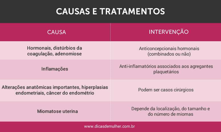 Cor e fluxo diferentes na menstruação podem indicar doenças