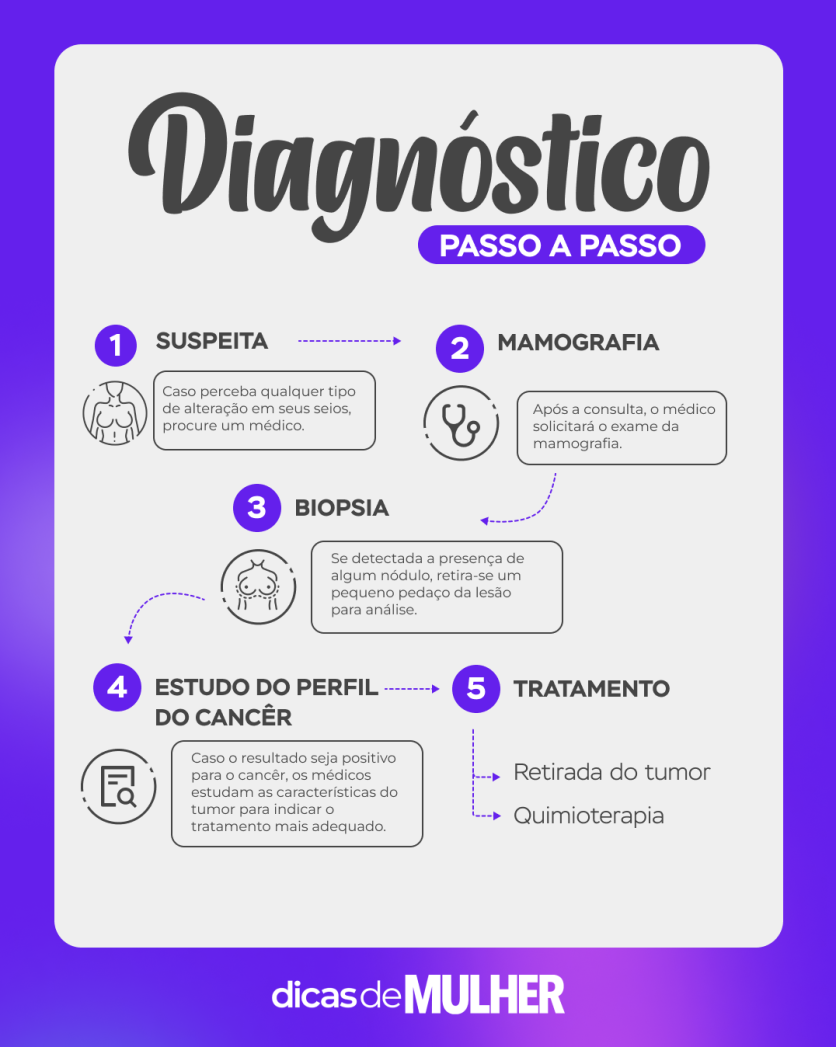 como é feito o diagnostico de câncer de mama