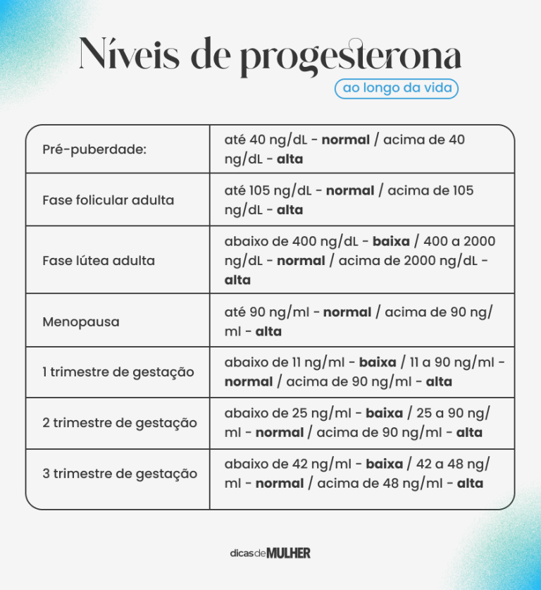 Progesterona: o que é, níveis, gravidez, tratamentos e dúvidas