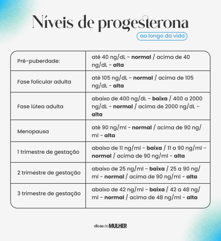 Progesterona: o que é, níveis, gravidez, tratamentos e dúvidas